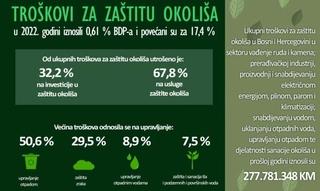 Troškovi za zaštitu okoliša u 2022. godini iznosili 0,61 posto BDP-a