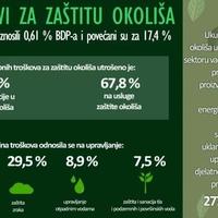 Troškovi za zaštitu okoliša u 2022. godini iznosili 0,61 posto BDP-a